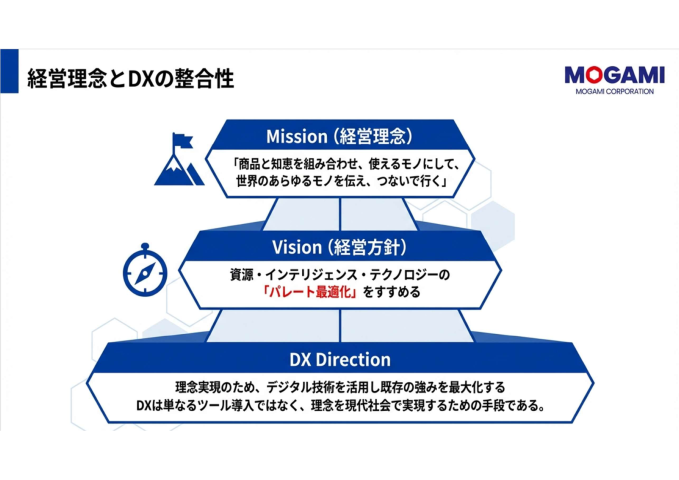 経営理念とDXの整合性