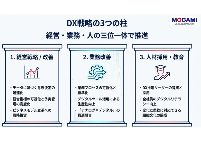 DX戦略の3つの柱