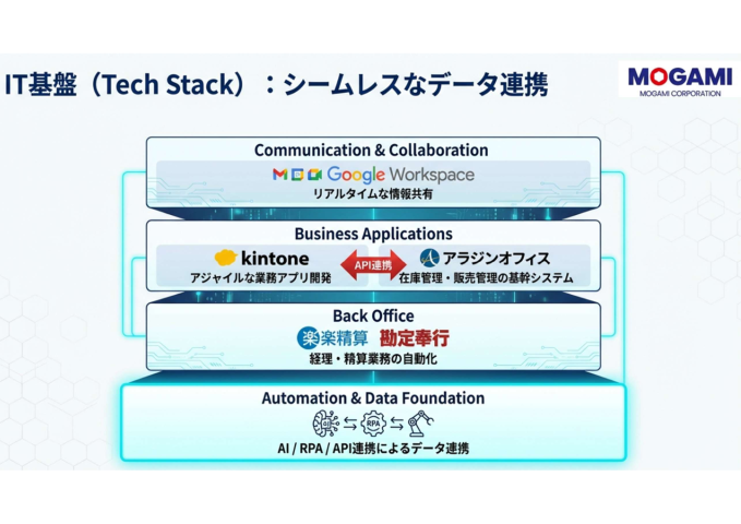 IT基盤 シームレスなデータ連携