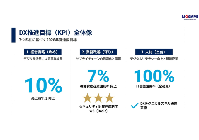 DX推進目標 KPI全体像
