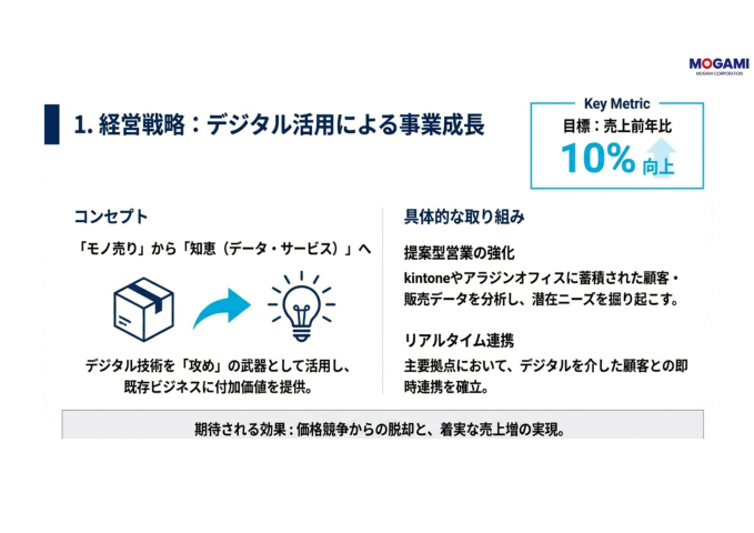 経営戦略 デジタル活用による事業成長