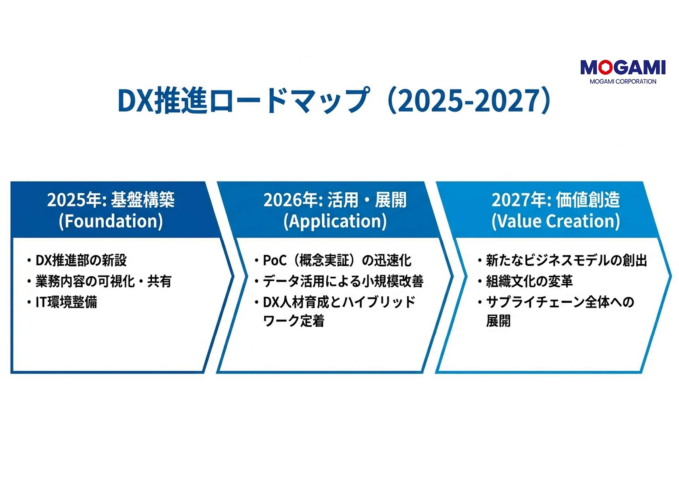 DX推進ロードマップ