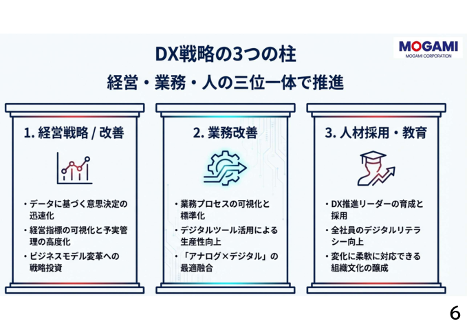 DX戦略の3つの柱
