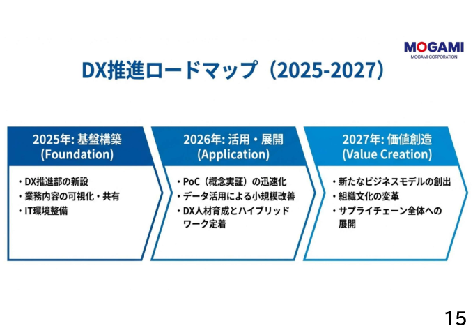 DX推進ロードマップ